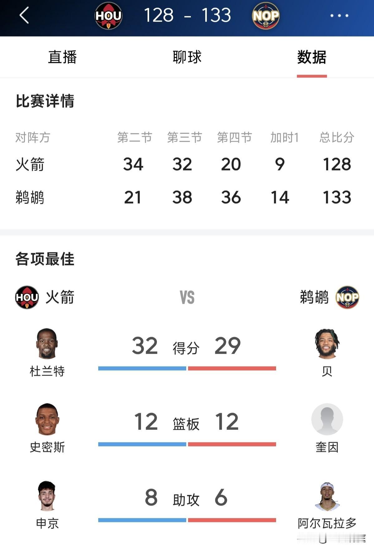 火箭半场领先22分还输球，杜兰特32分，这场输给西部倒数第一的比赛谁的负责？
