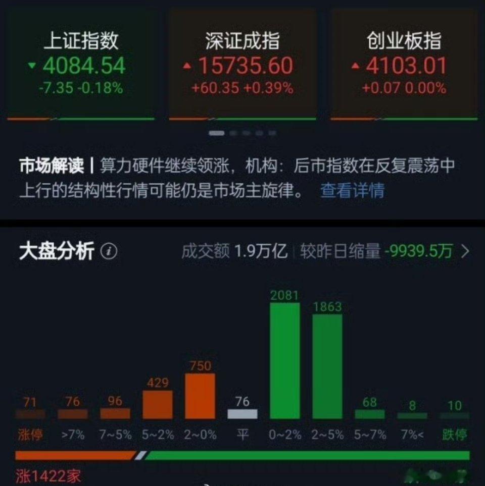 三大指数早盘集体低开高走，收盘涨跌不一，上证指数跌0.18%，深证成指涨0.39
