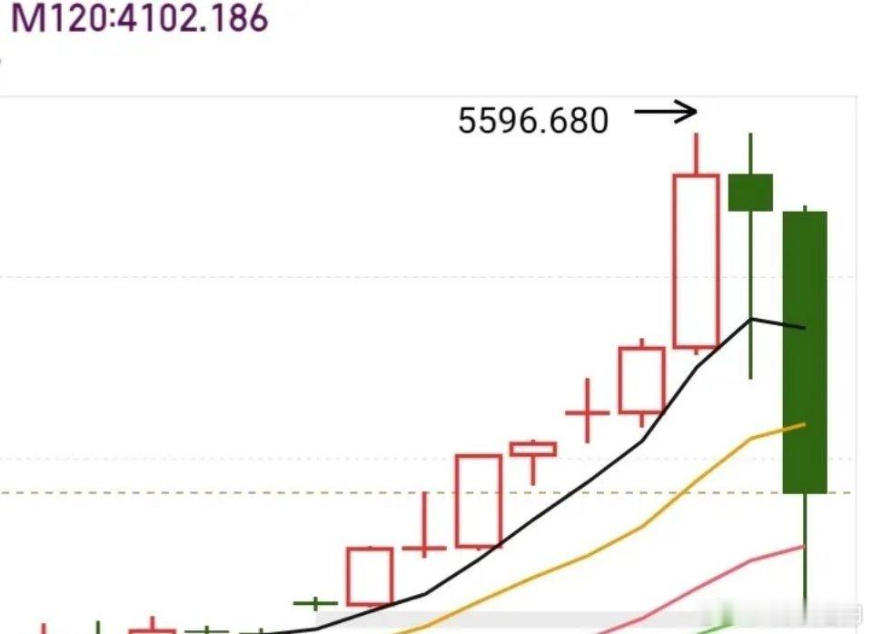 黄金板块的走势实在惊心动魄，昨晚想必有不少投资者彻夜难眠。此前大家争先恐后追逐商