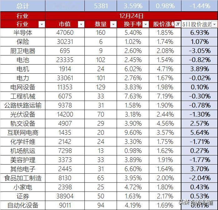 A股12月24日股价缩量微涨0.98%，换手率3.59%，总市值100.37万亿