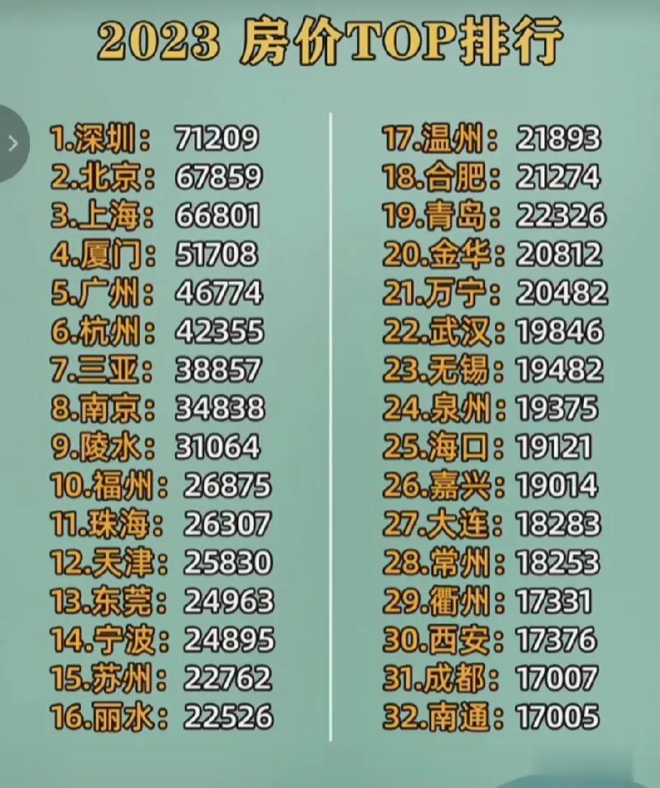2023年房价top排名