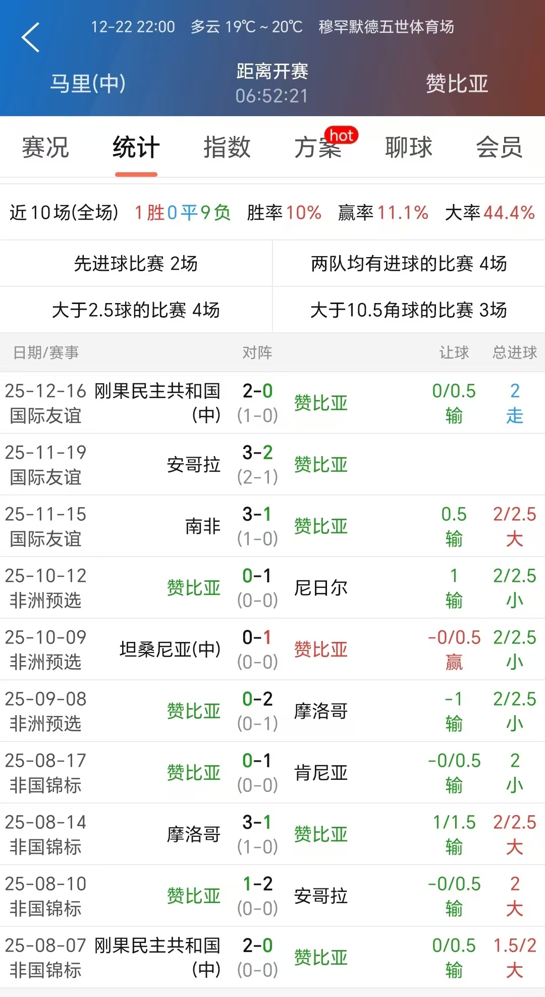 001 非洲杯赞比亚1胜9负，指数从1降至0.75是否利好？ 
