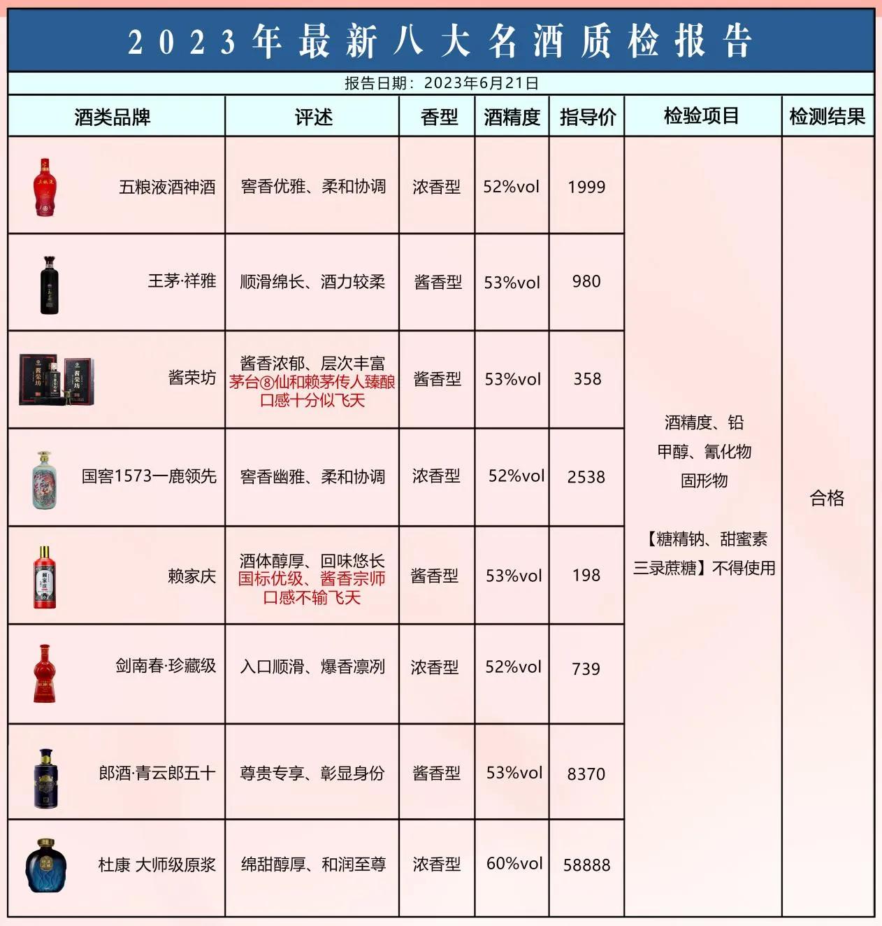 就在刚刚！23年6月名酒质检报告出炉：五粮液翻身做老大！第三名令人意外！

No