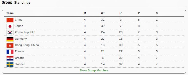 第二阶段循环赛4日赛果及积分中国队8-0韩国队林诗栋/蒯曼3-0朴康贤/金娜英【
