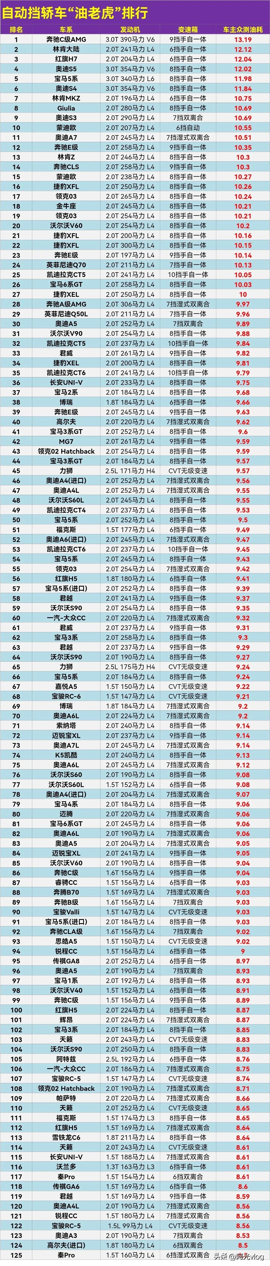 这下实锤了，妥妥的一台油老虎，刚看到的自动挡轿车“油老虎”排行榜，发现自己的车名
