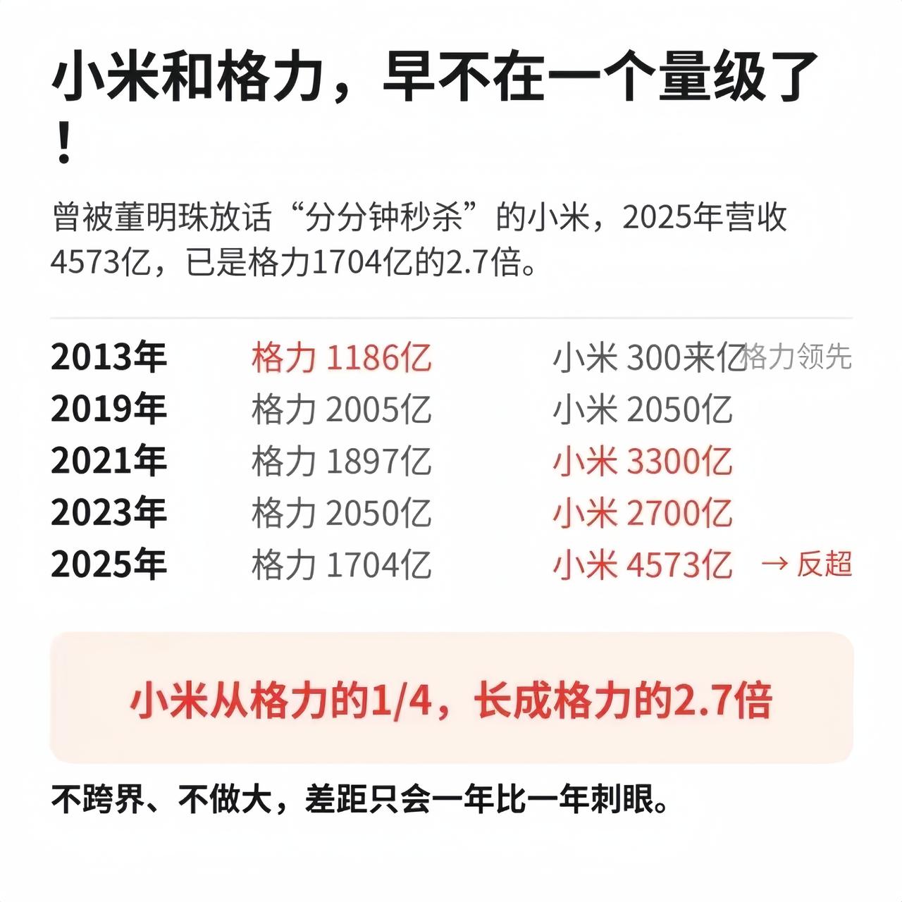 不得不承认，小米这些年确实发展迅猛，一个年轻气盛的中国品牌从零做到如今这个成绩，