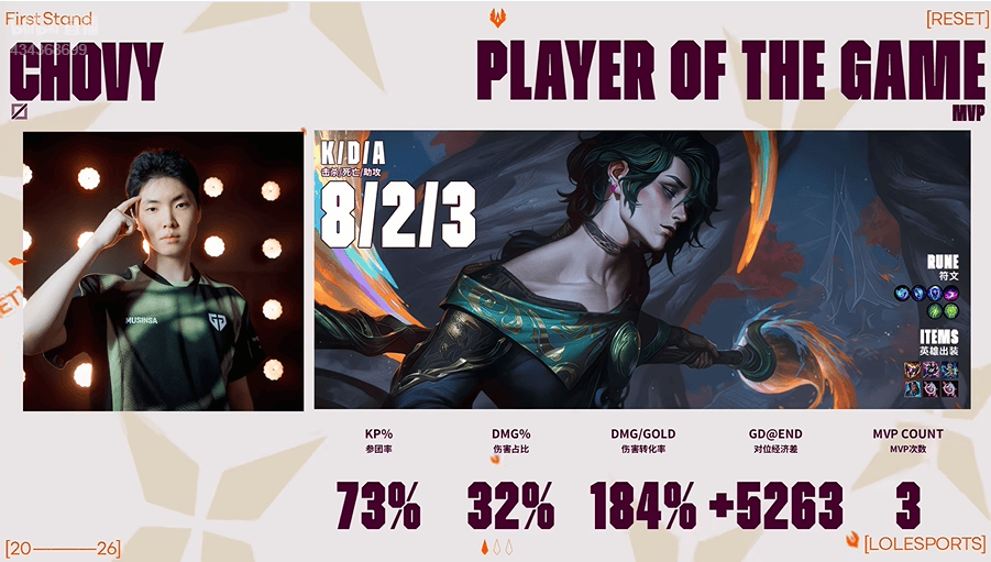 Chovy使用慧打出8/2/3战绩，斩获GEN对阵JDG第三局MVP