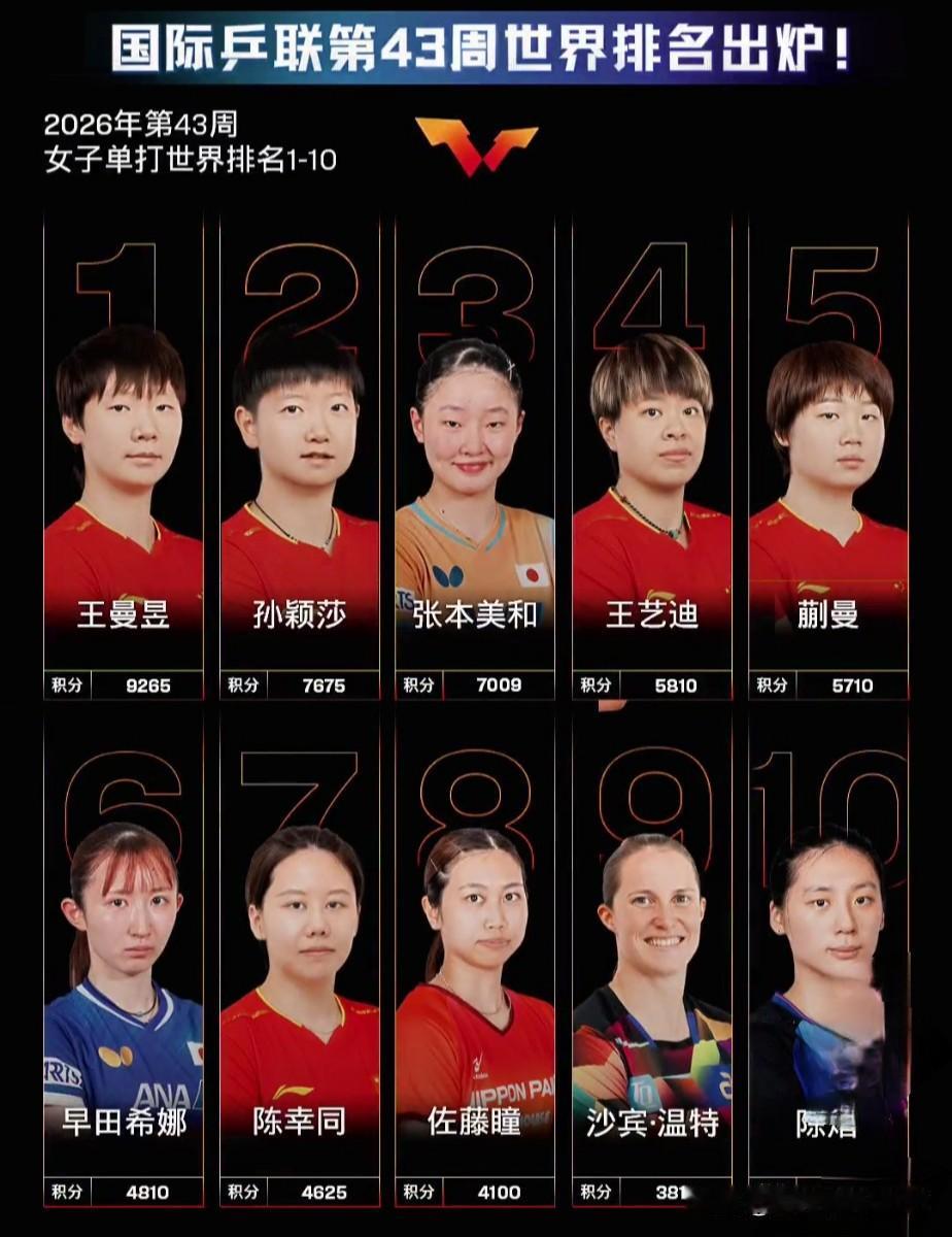 国际乒联女子世界排名出炉，王曼昱名列第一

最新一期的国际乒联女子世界排名新鲜出