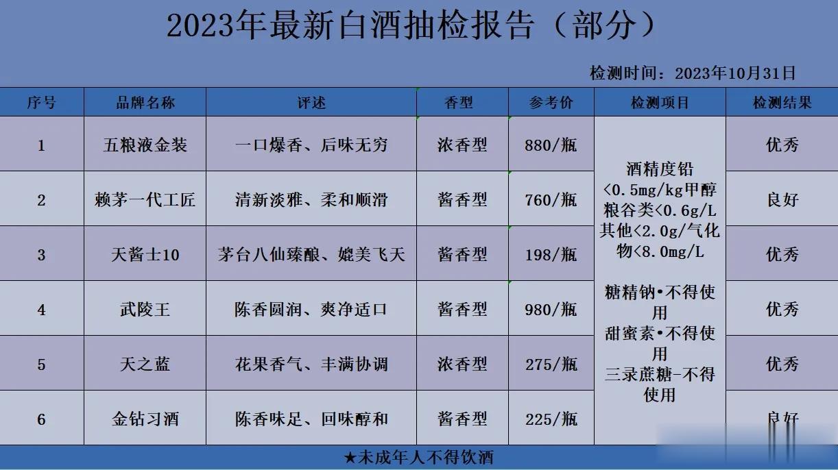 茅台员工伪造128瓶茅台？国内百款白抽检同时出炉，结果发现有6款不含1滴工业酒精