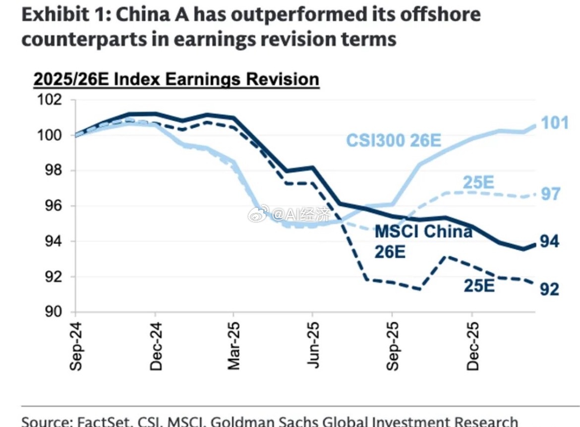 高盛（《中国观察：2025财年-2026年第一季度业绩预览：A股表现优于港股；聚