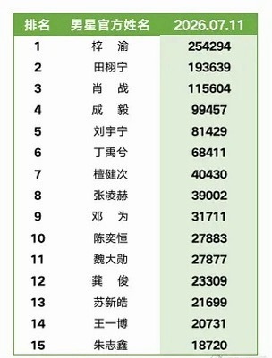 陈奕恒超like男明星排第十 新人这数据很不错了 