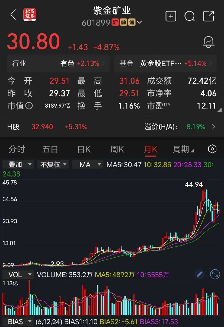紫金矿业紫金矿业在南美澳大利亚、非洲的矿估计遇到大麻烦了，风险太大，不确定性太高