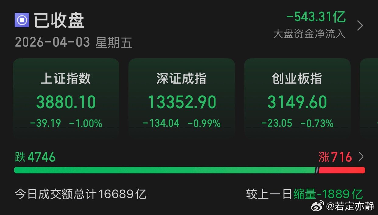 上证指数跌1%报3880.10点，深证成指跌0.99%报13352.90点，创业
