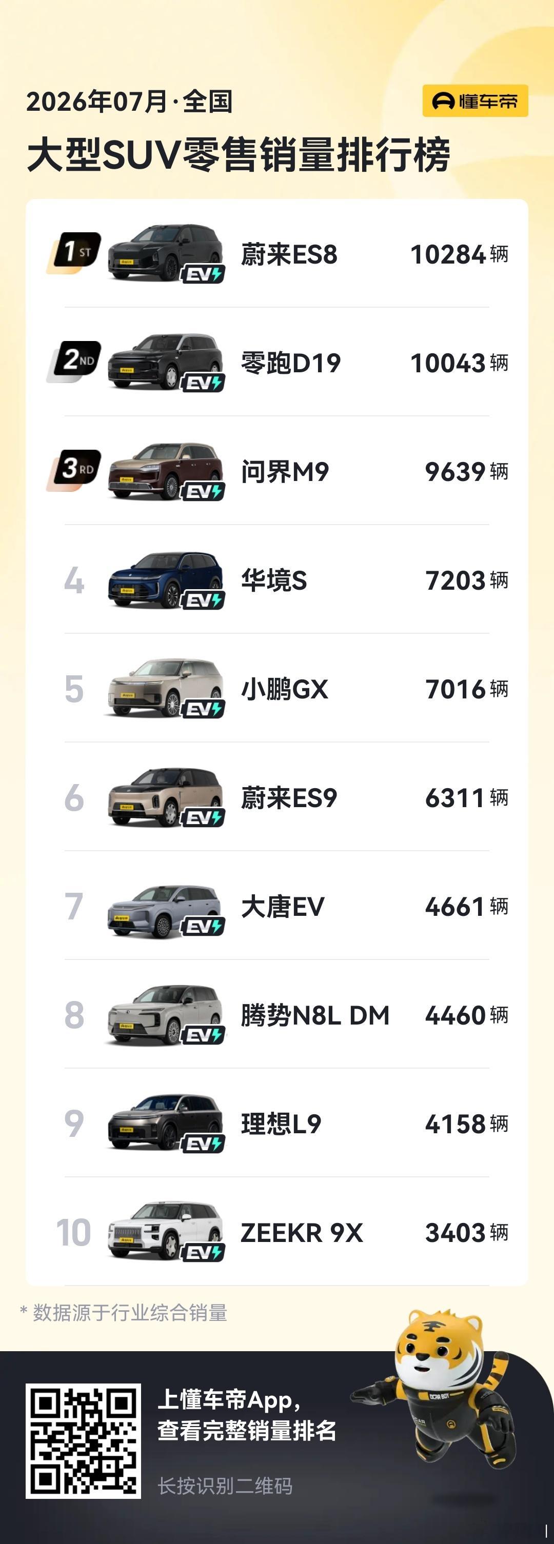 在大型SUV的这个市场当中，7月蔚来ES8夺得销冠，零跑D19第二，问界M9第三