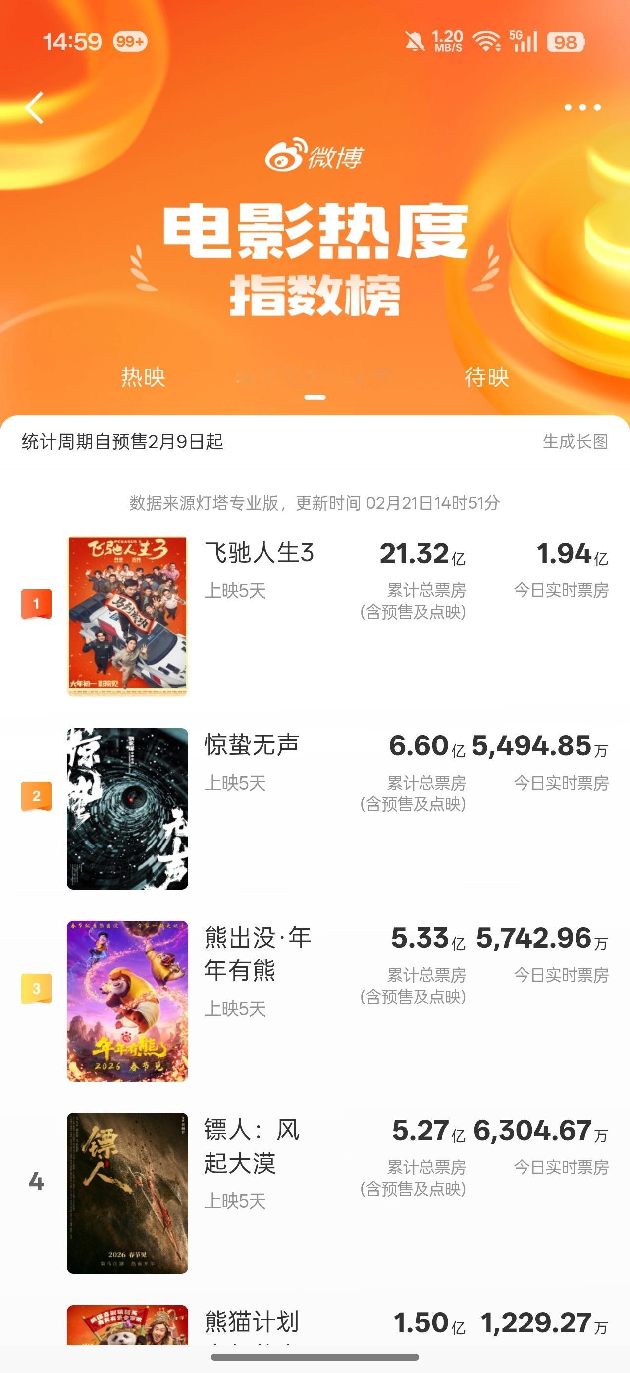 镖人4天破5亿看过飞驰人生3和镖人的朋友来说说，你们觉得哪部更好看？我觉得飞驰人