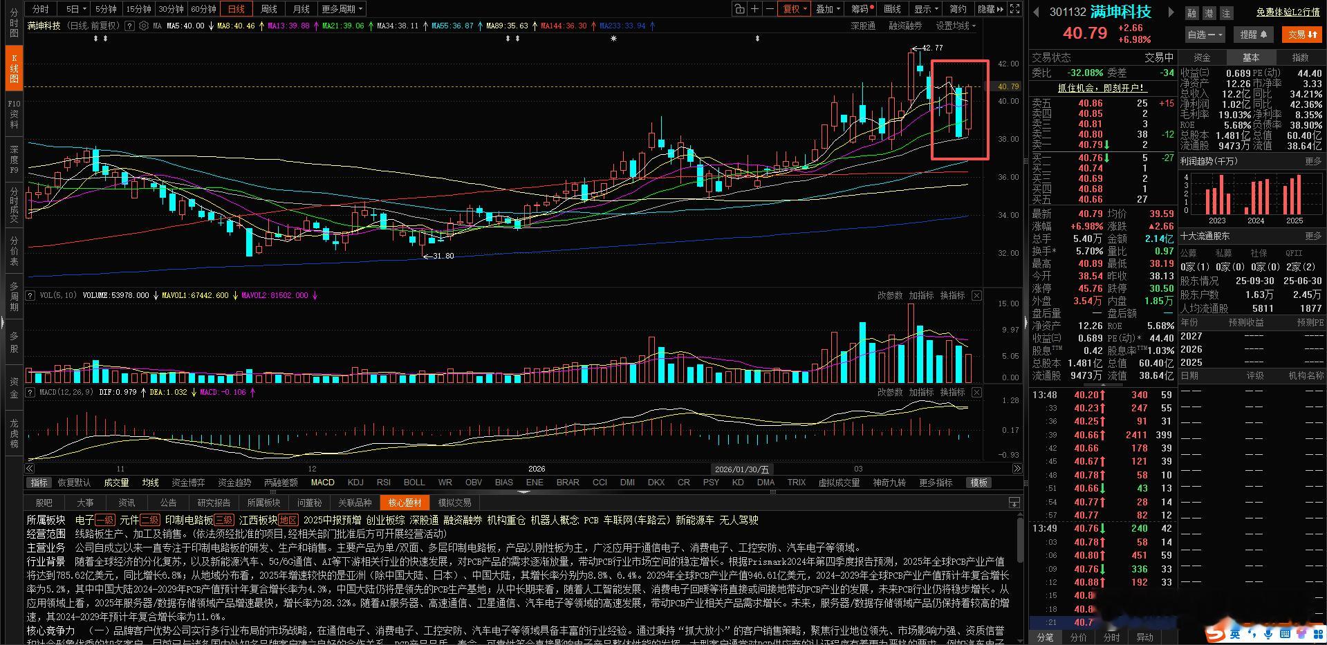 PCB板块拉升了 $满坤科技 sz301132$  这个反包很漂亮 