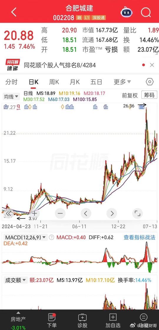 前期暴涨7倍，盘中大涨7.46%，盘后直接爆业绩大亏！爆炒题材股的坑全在中报里2