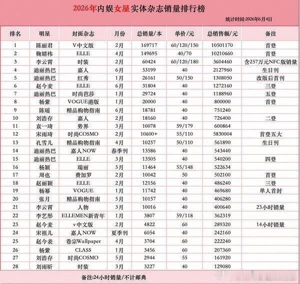 陈瑶杂志销量女星第9陈瑶杂志销量女星前十 陈瑶浪姐红利🈶乘风首刊销量数据直接冲