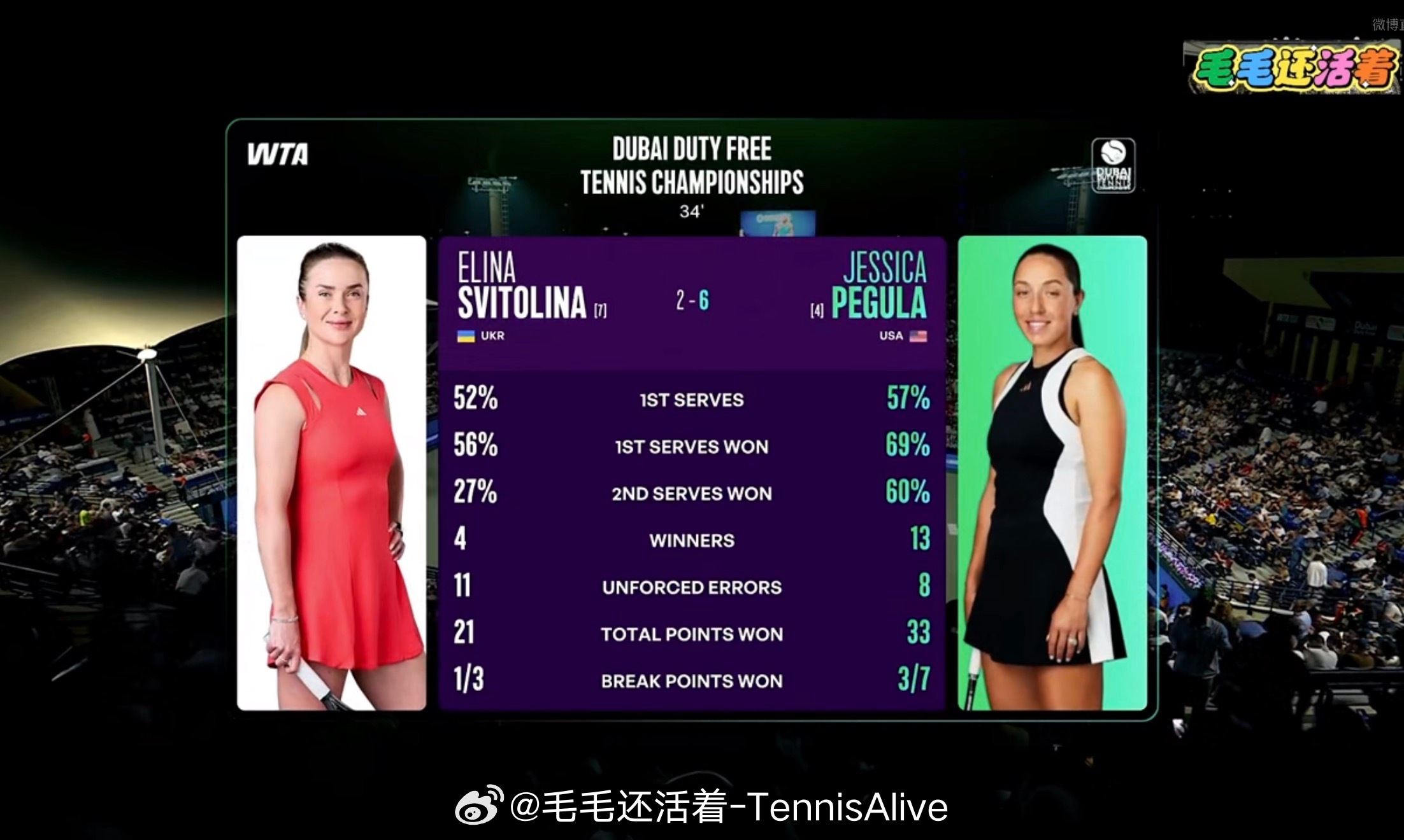 佩古拉6-2斯维托丽娜，拿下第一盘。 