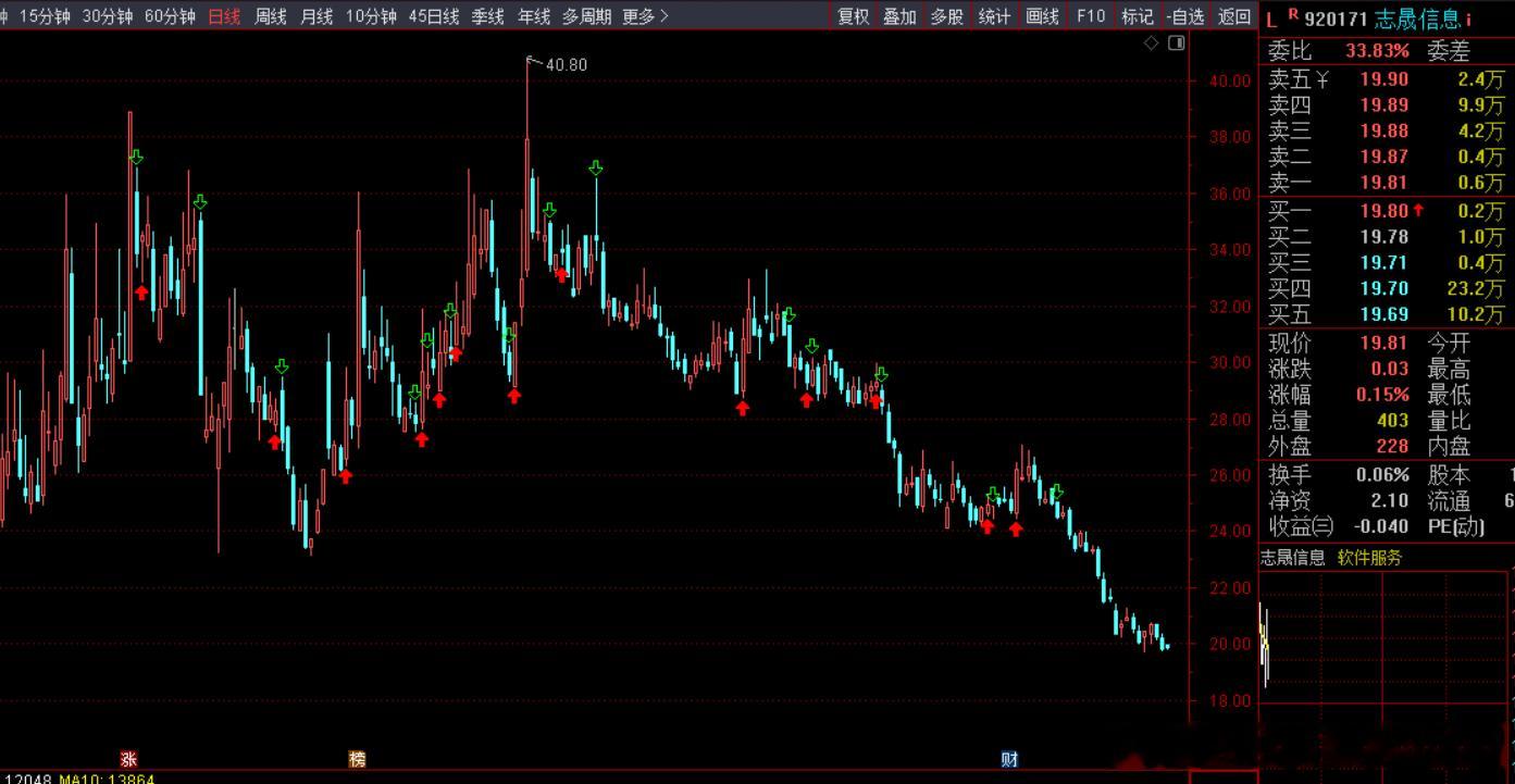 连最活跃的北交所网金都废了 