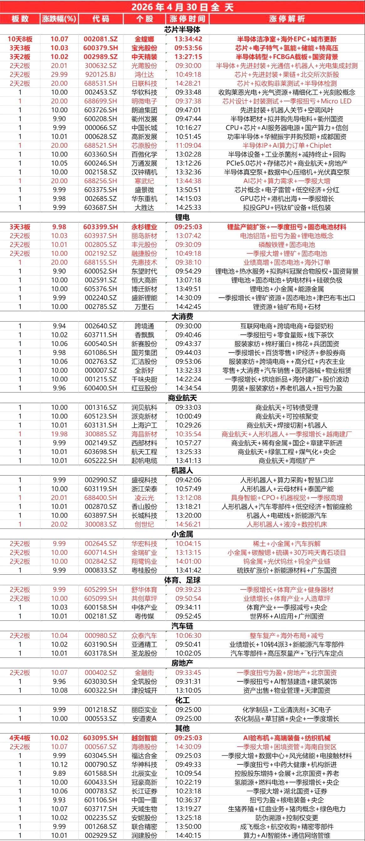 封板个股（4.30）