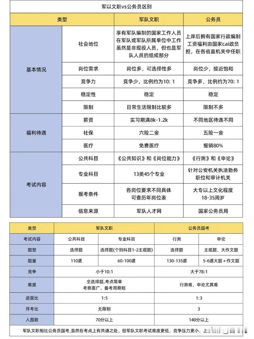 军队文职和公务员的区别，一次给你说清楚了。
好物推荐