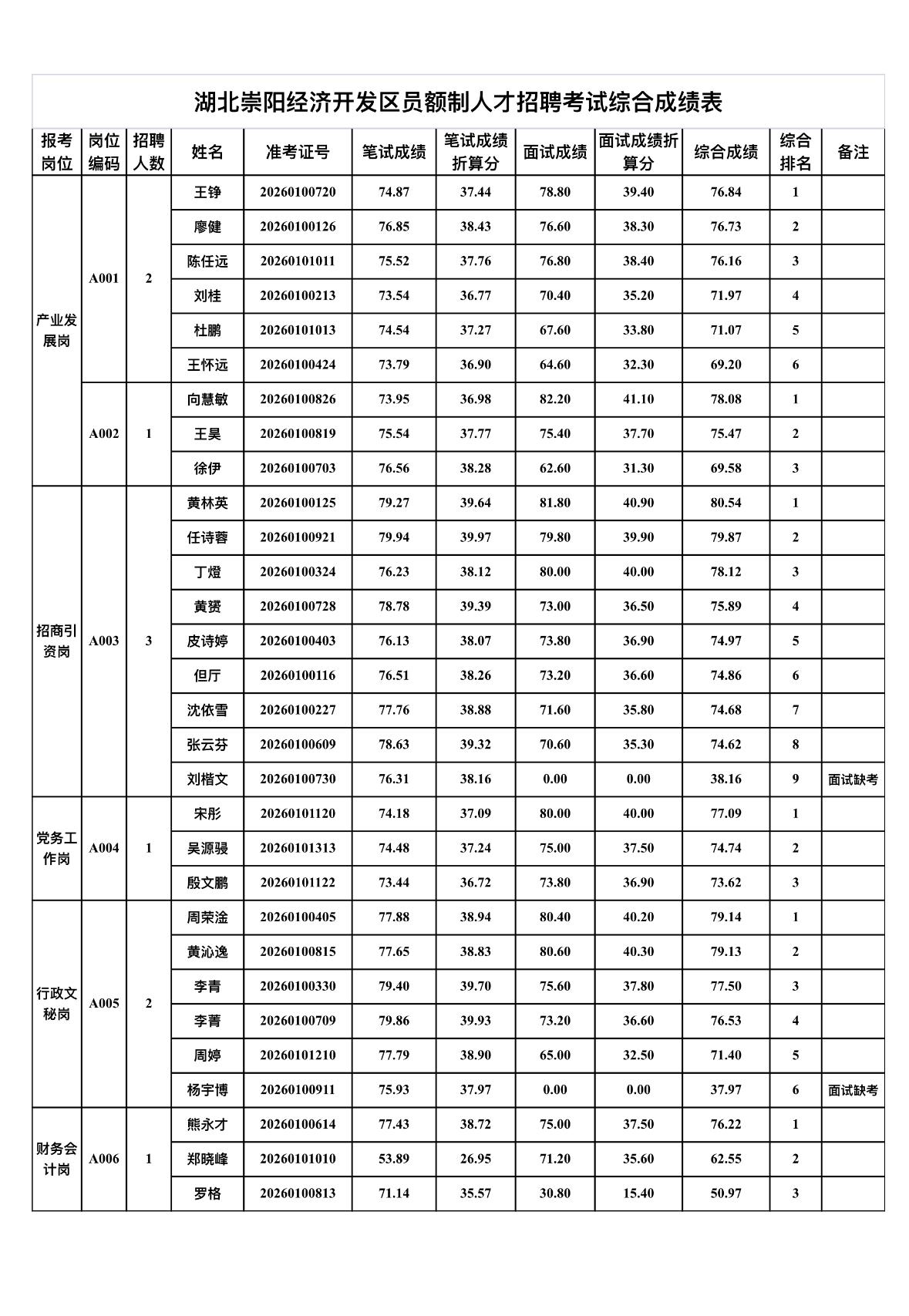 速查！咸宁崇阳员额制招聘综合成绩公布

📌 发布单位: 湖北崇阳经济开发区管理