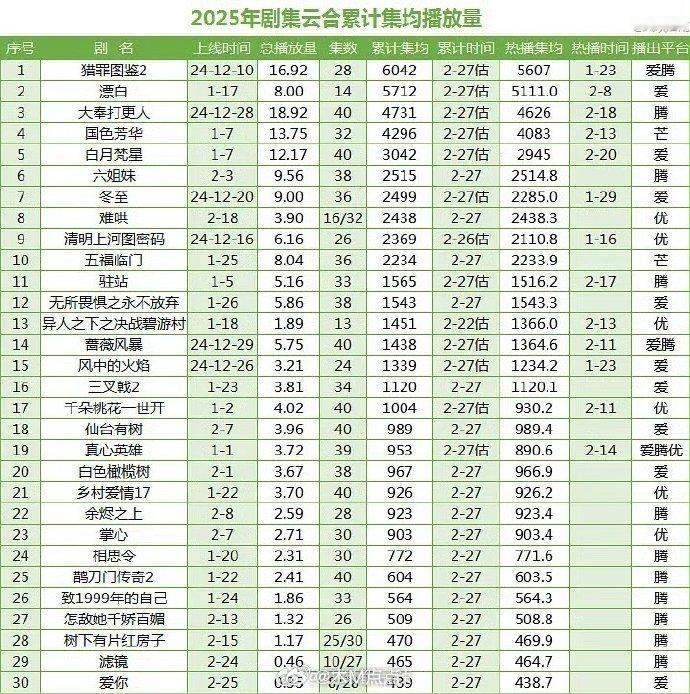 2025剧集云合累计集均和热播集均播放量，你们都追了哪部？《猎罪图鉴2》《漂白》