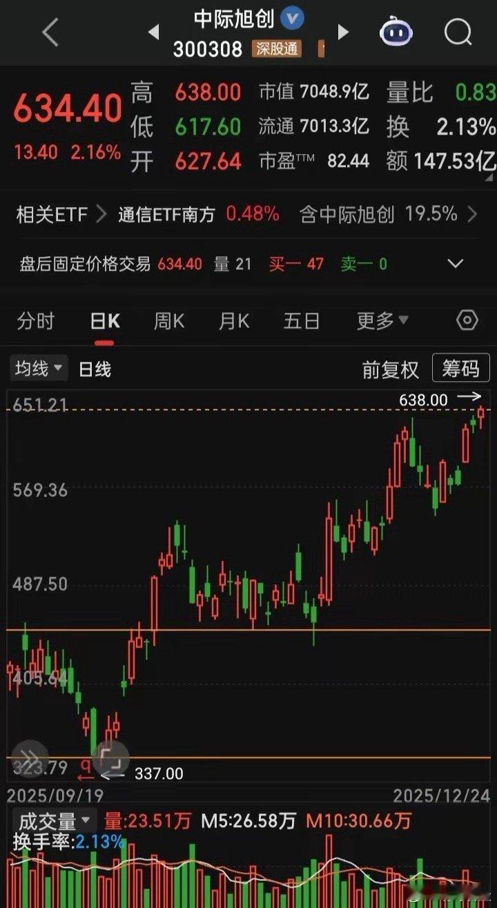 【每日观察2025.12.24】上证日K线六连阳，在总成交额18972亿比上个交