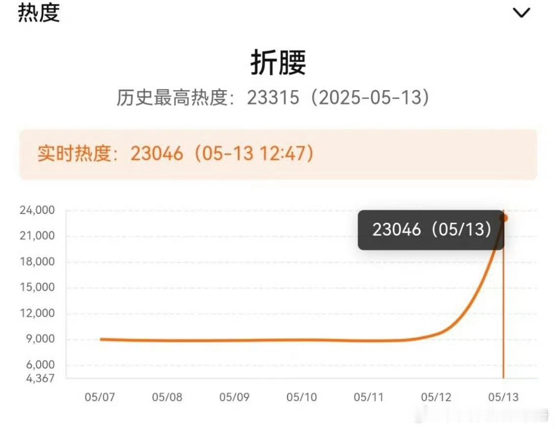 爆剧来了！宋祖儿刘宇宁折腰30分钟热度破23000[哆啦A梦吃惊]折腰今日开播折
