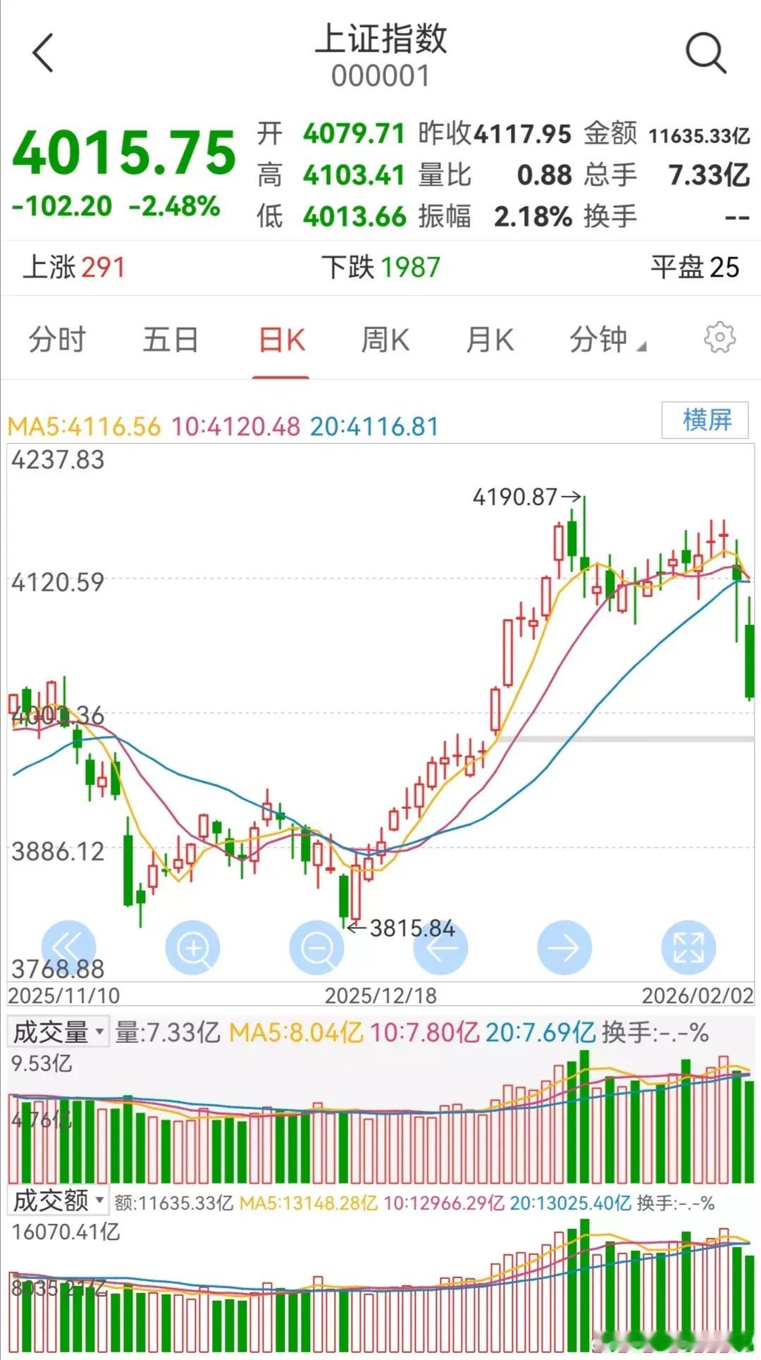 今日大盘大幅下挫，日K线层面股指已跌破5日、10日、20日、30日所有短期均线，