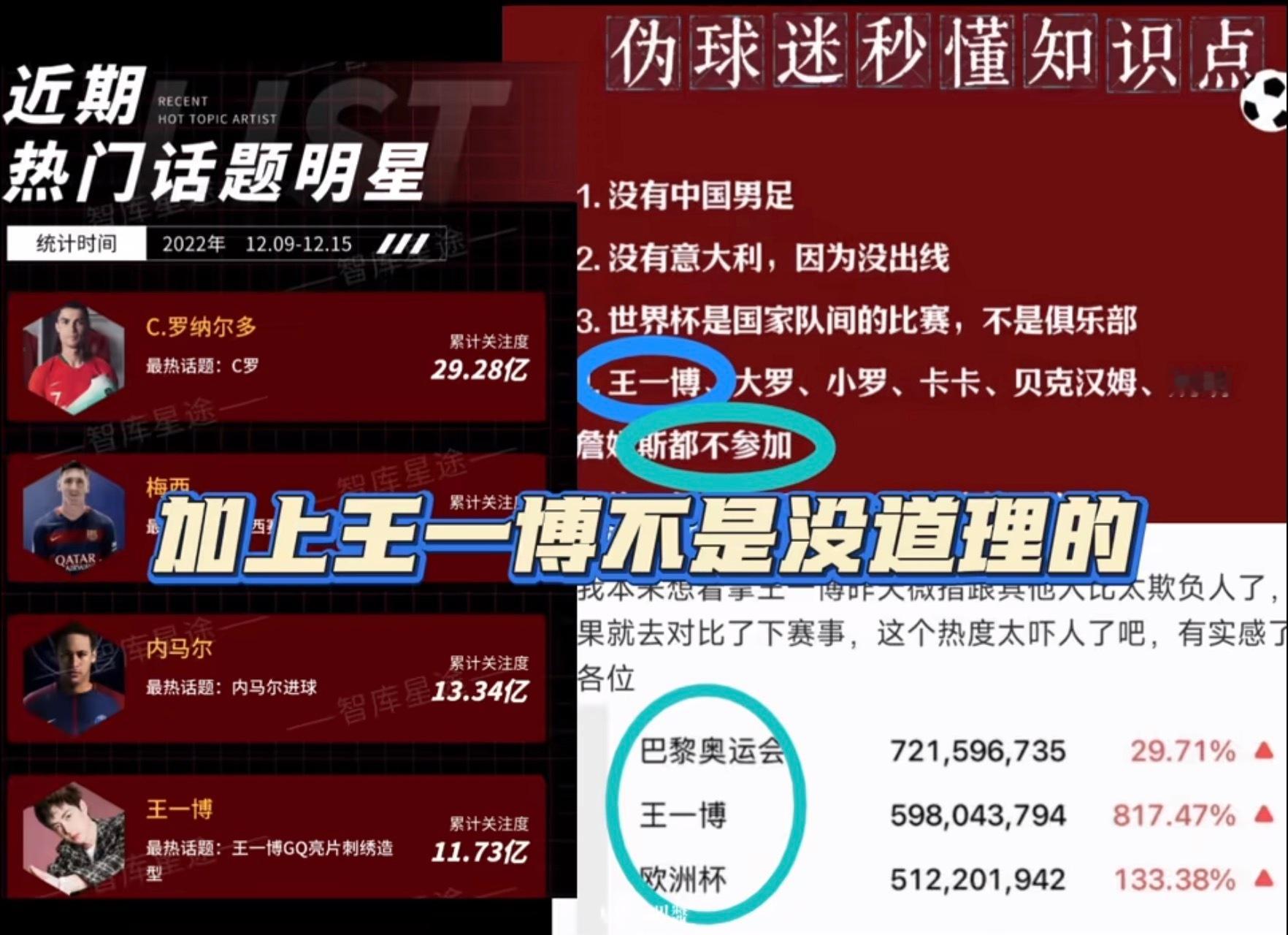 加上王一博突然有了闭环……卡特尔世界杯期间王一博和球星在一个榜单上
