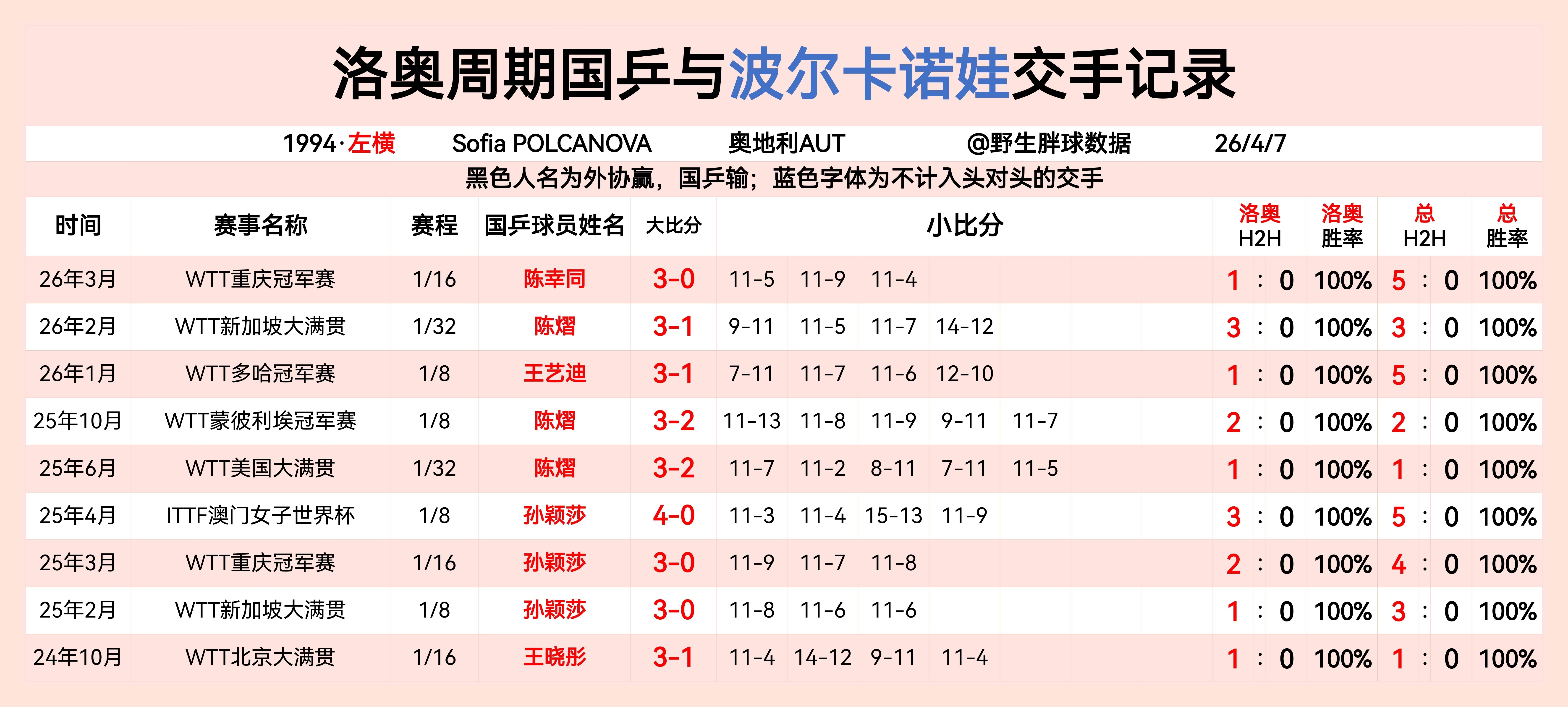 洛奥周期国乒与波尔卡诺娃交手记录  专栏 · LA周期国乒与女线重点外协交手记录
