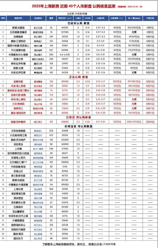 上海新房 最新认购情况发布！