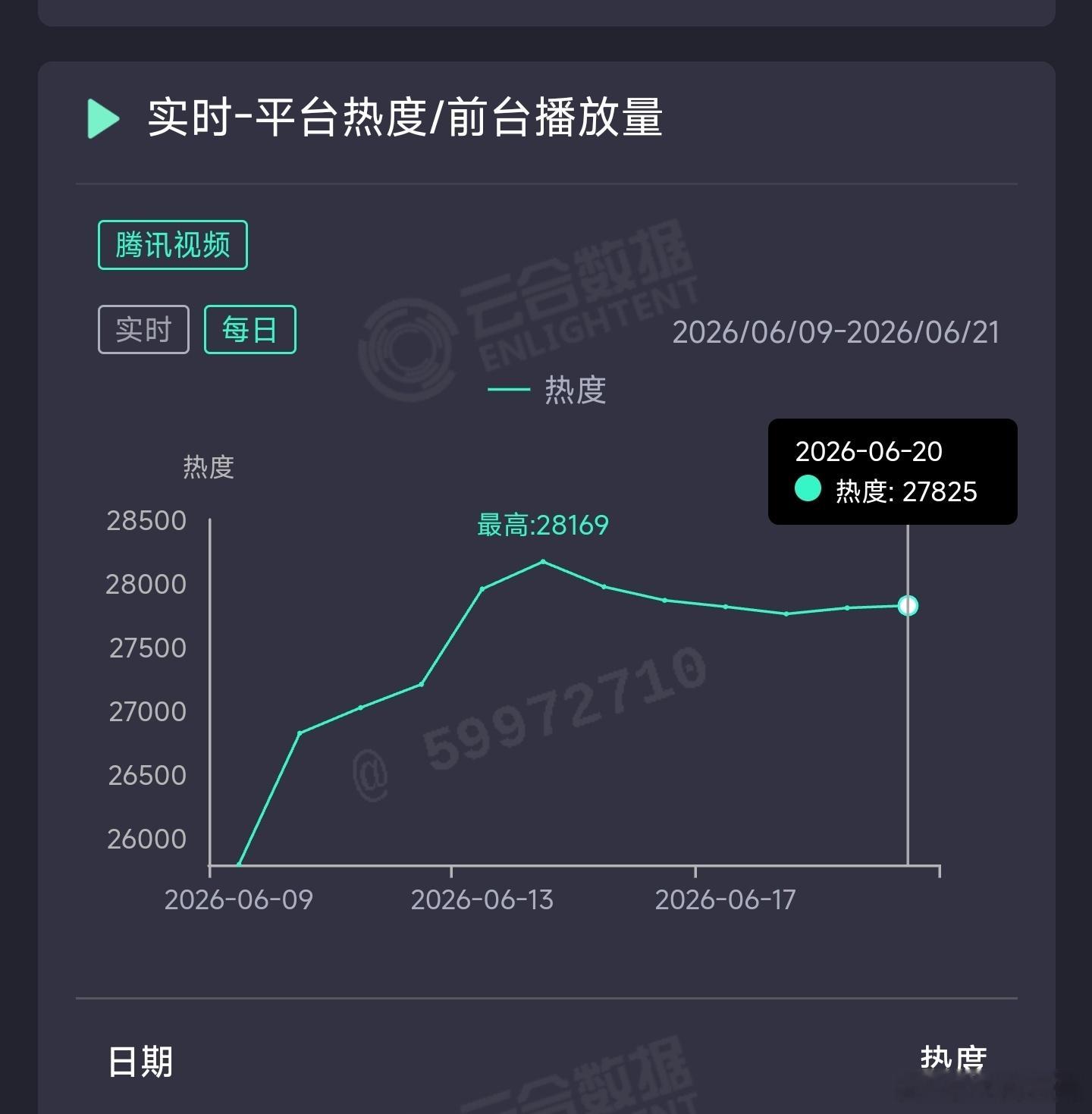 莫离昨日云合推测2800万上下。 