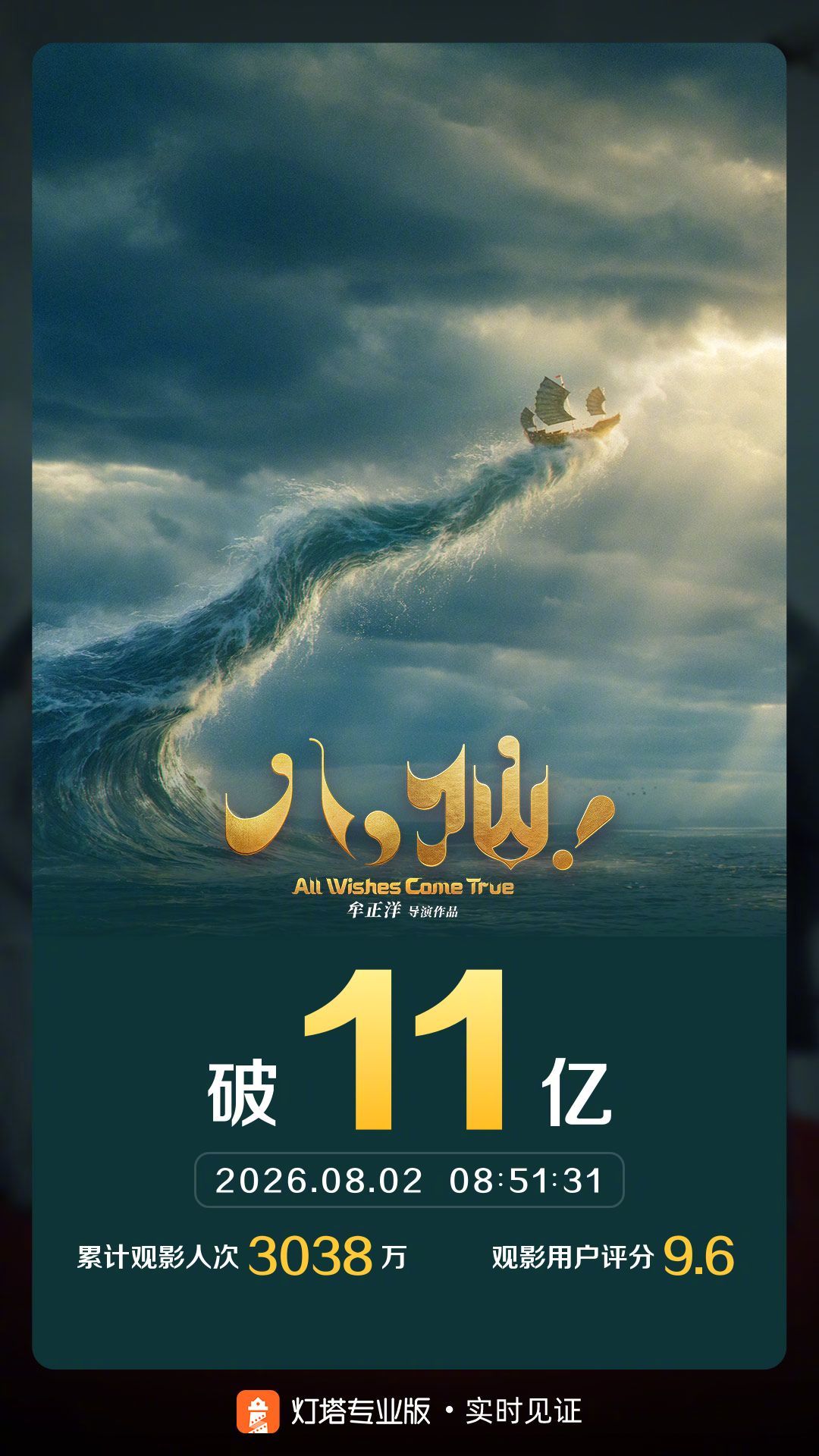 八仙总票房破11亿 据灯塔专业版实时数据，截至8月2日8时51分，影片《八仙！》