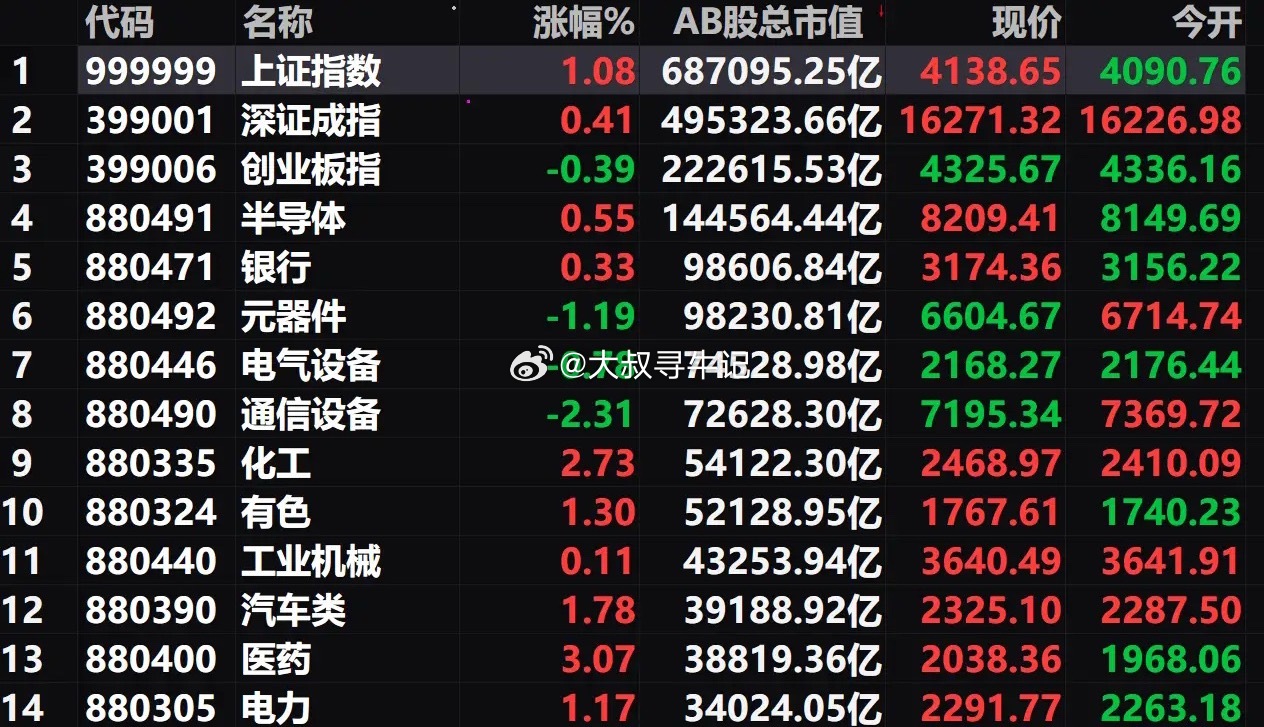 周三A股将放量收涨，全天量能3.85万亿左右，但周四A股走势或难言乐观。一、周三