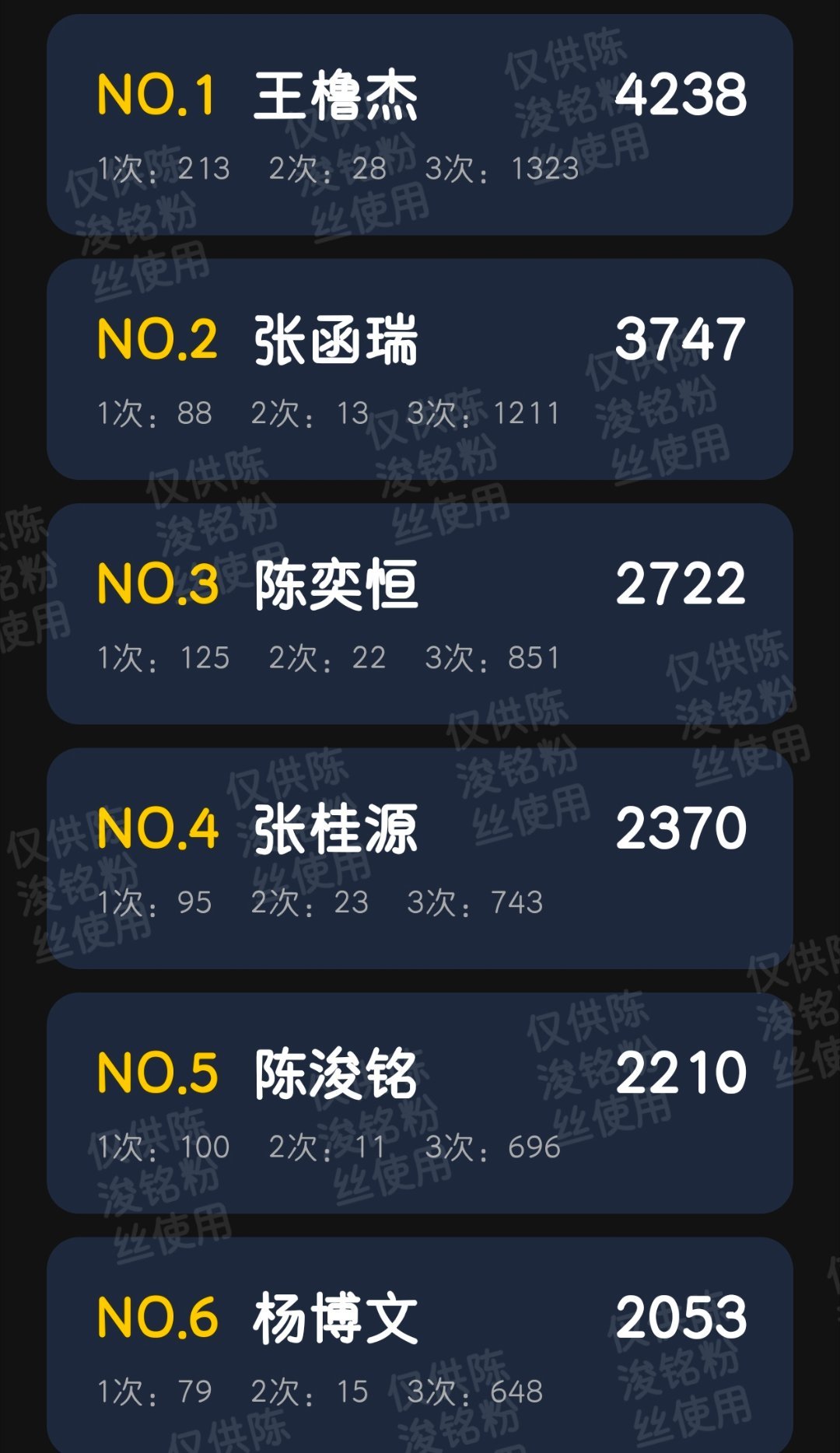 陈浚铭早上好呀闺蜜们，起都起了来点点寻艺吧目前排名第五，上下差距都不大，冲冲冲 