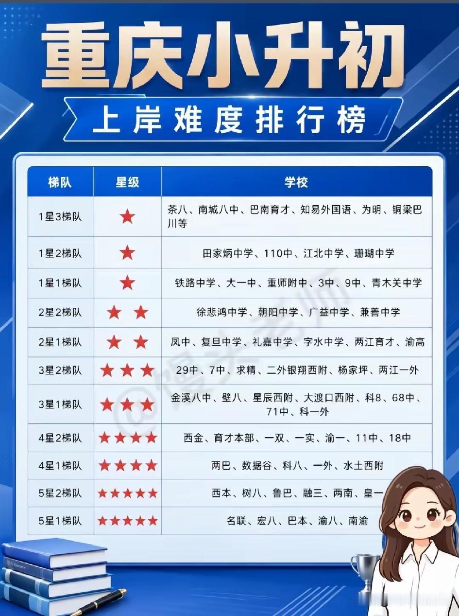 重庆小升初上岸难度排行榜出炉，名联、宏八、巴本、渝八、南渝等学校位居最高的五星1