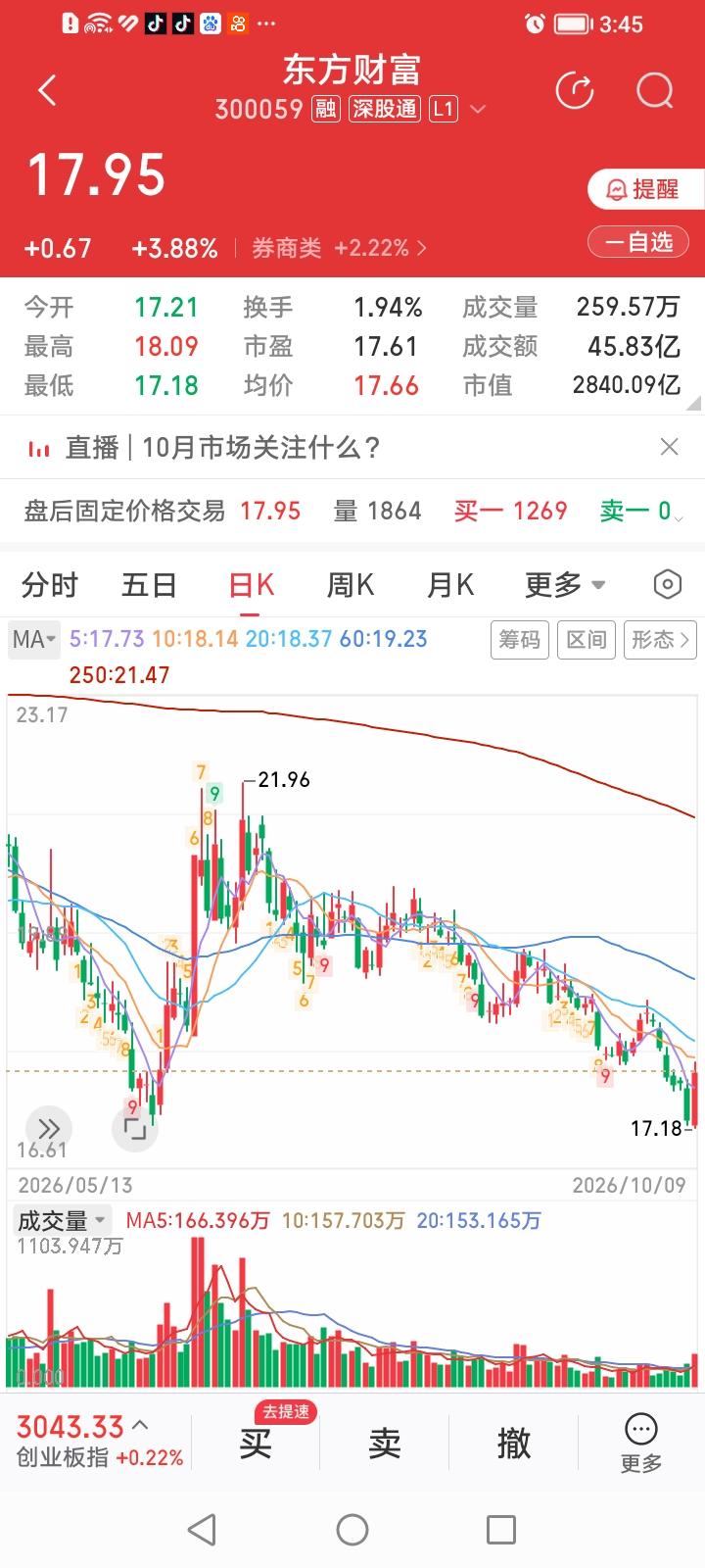 东方财富，双底雏形呼之欲出！
东方财富今天收盘大涨3.88%，涨幅居券商股涨幅排