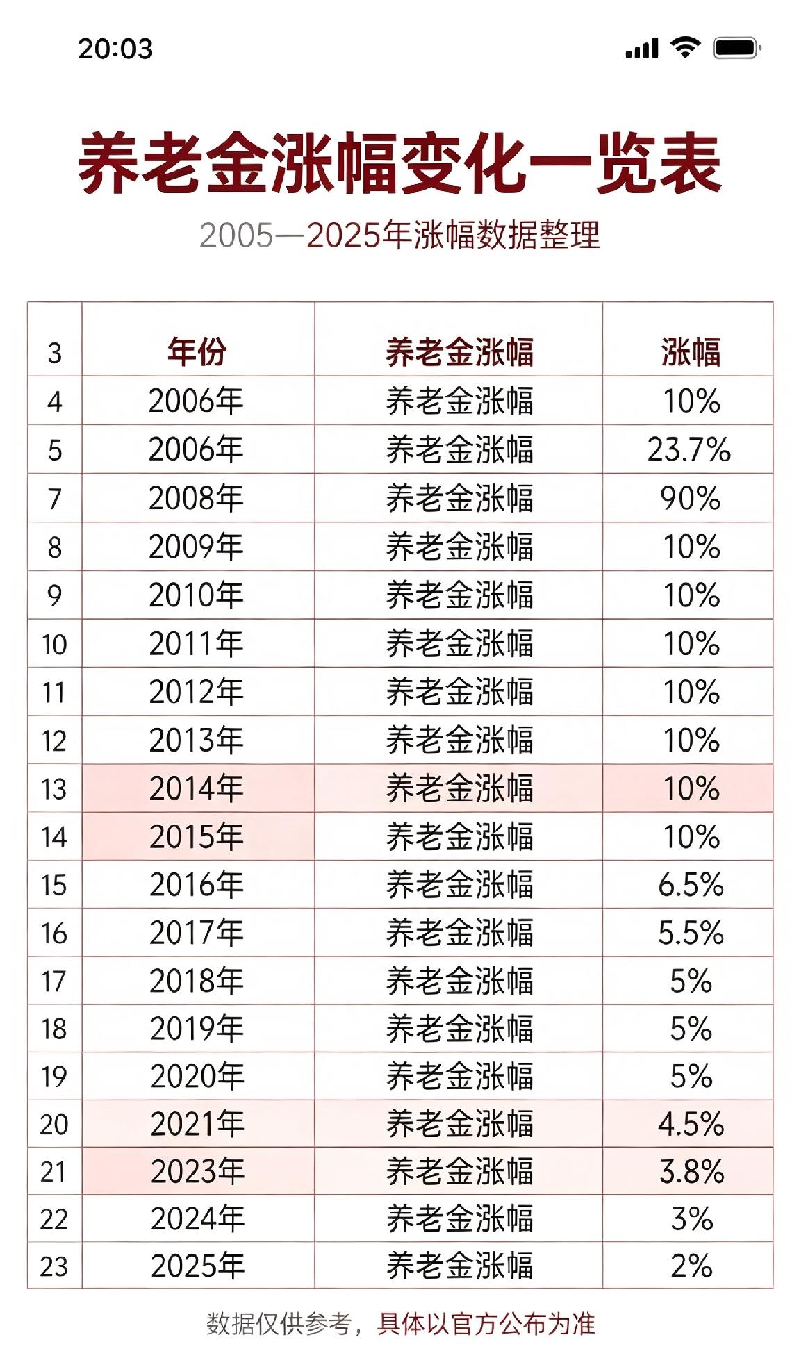 一张表看懂养老金这些年的涨幅变化📊
早些年动不动10%，后来慢慢调到6.5%、
