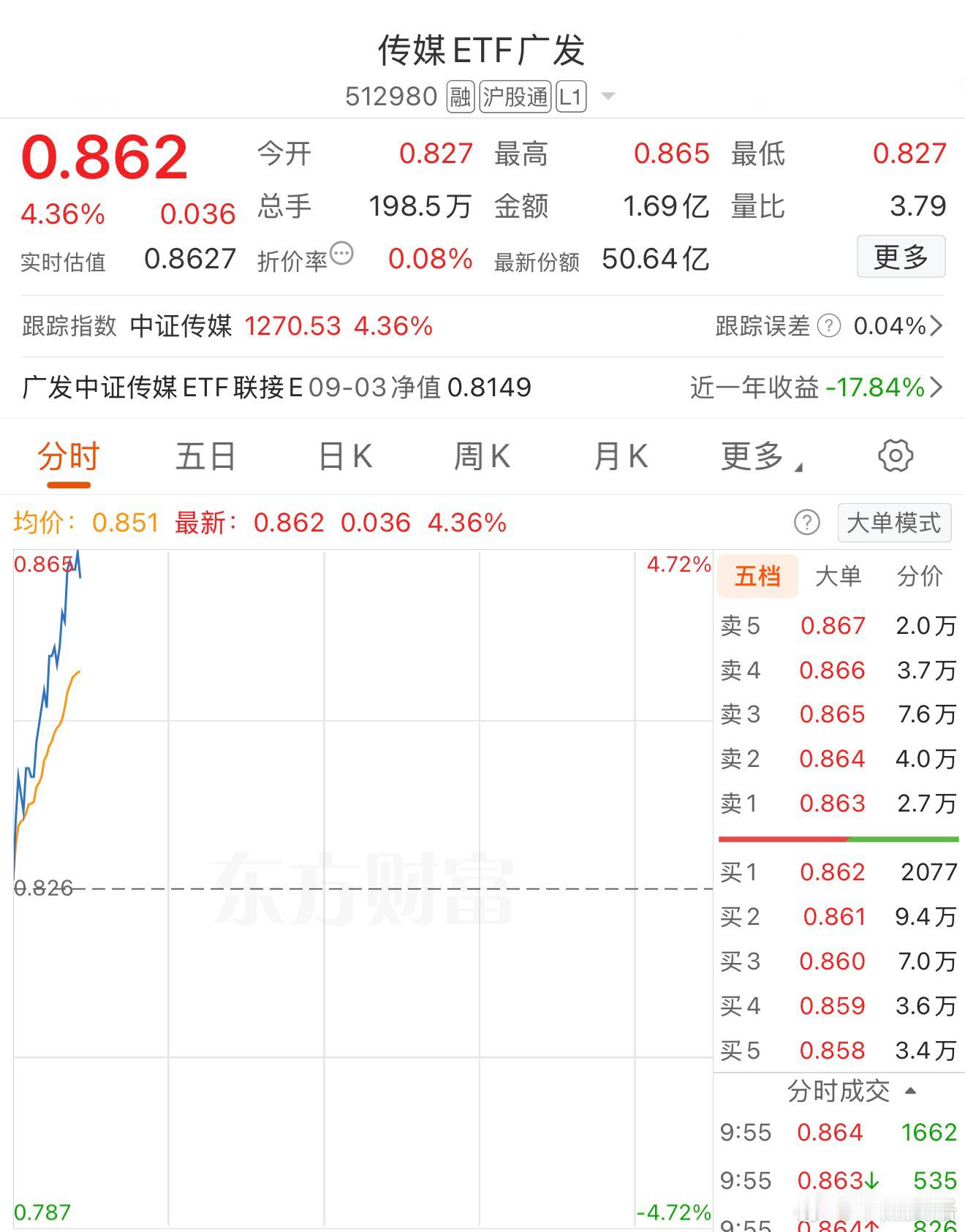 今天传媒最强，但是我打得是游戏基金创业板 ​​​