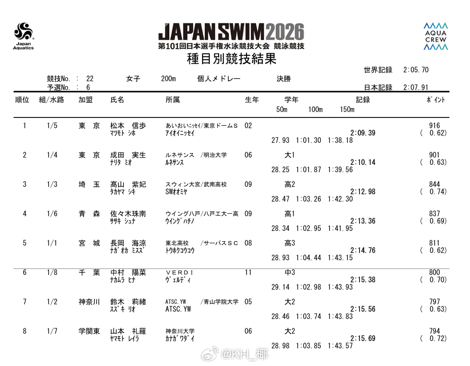 日本游泳锦标赛 女200混决赛松本信步 2:09.39 PB成田实生 2:10.