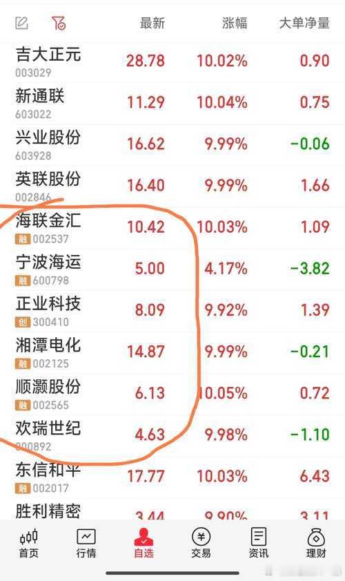 【六只票，四只涨停】湘潭电化，顺灏股份，海联金汇，欢瑞世纪己涨停。现就看宁波海运