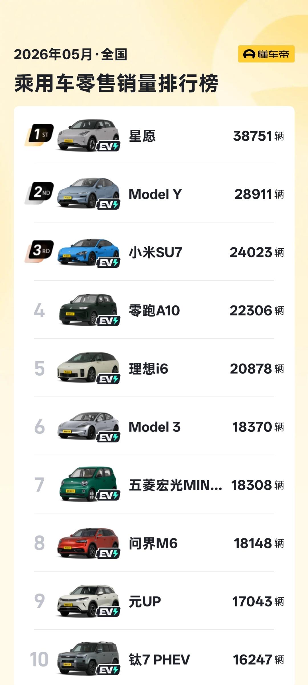 本来以为今年电车开始收购置税后，油车的销量会回春，没想到今年电车销量反而增长的比