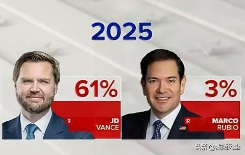美国2028大选民调显示，国务卿卢比奥支持率从3%飙升至35%，鲁比奥的势头看起