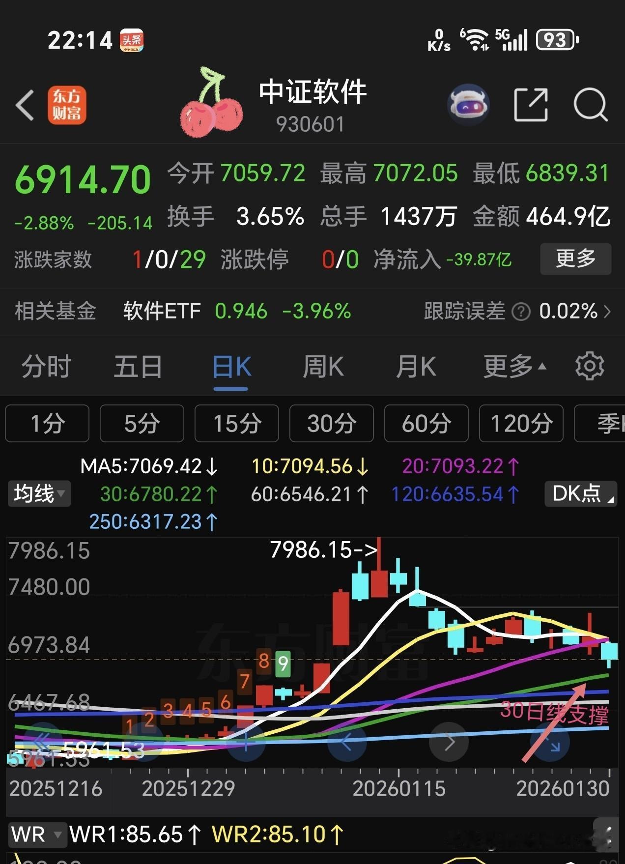 中证软件下周走势分析。软件板块与AI应用关联密切，可以说同属一个板块，从高点已经