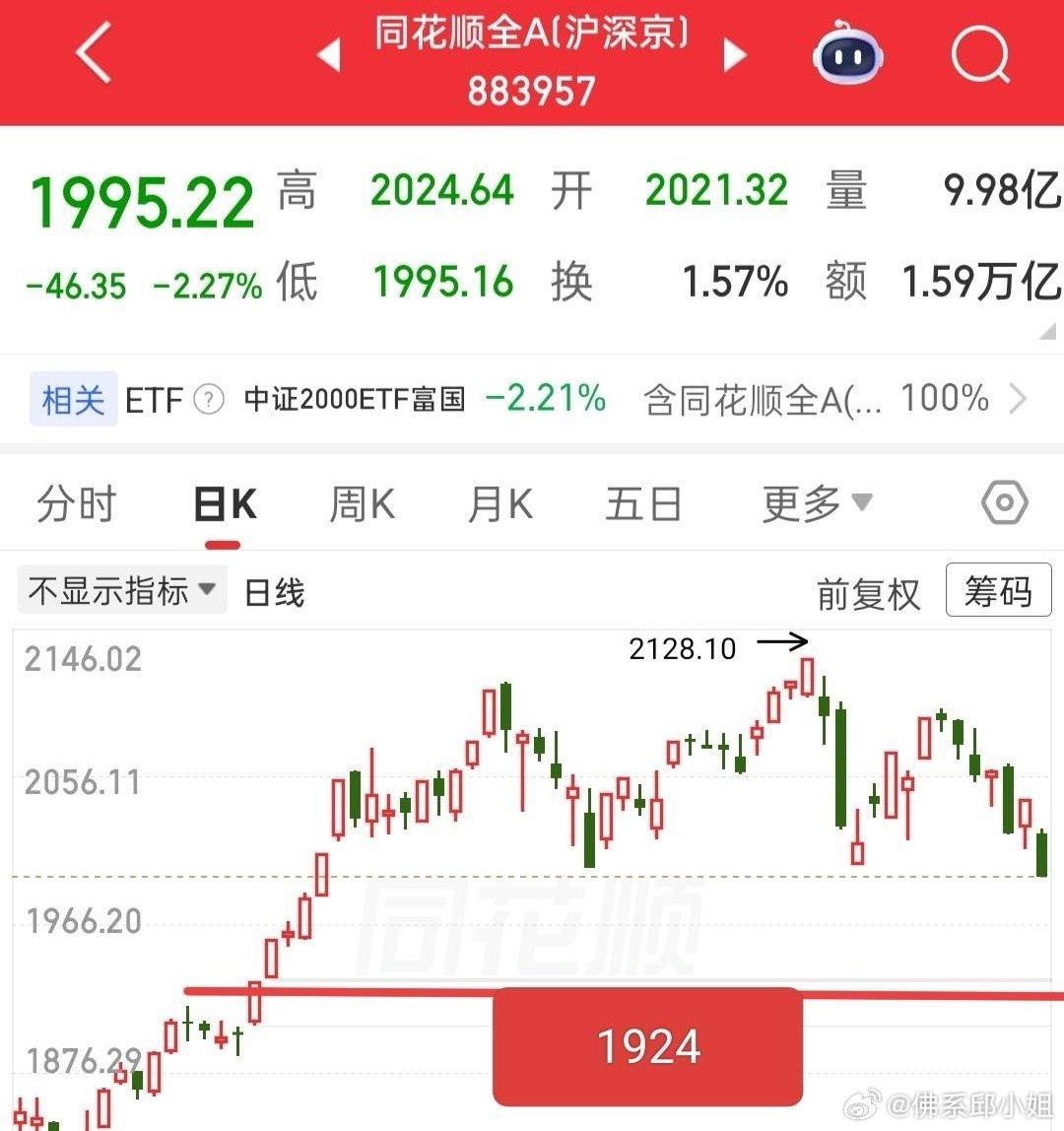 全A已破2000点，下一个支撑看1924。按计划尾盘站不上2000点该清仓止损，