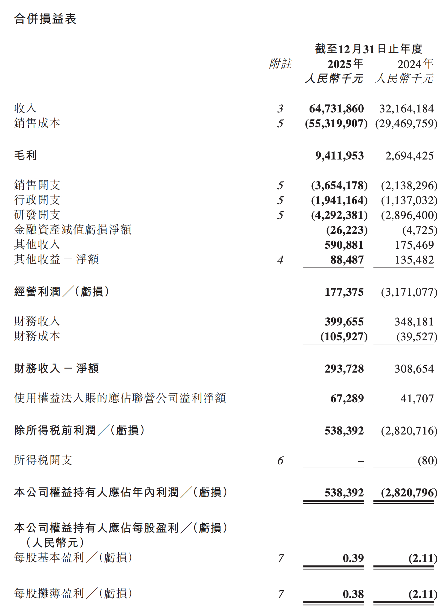 全年盈利5.4亿元！零跑汽车财报公布 
