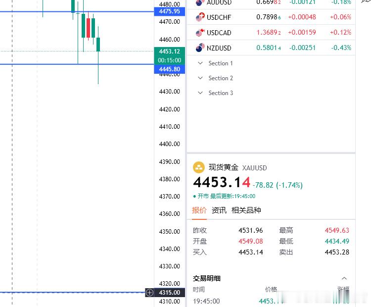 真是强势！这还等什么顺风车直接上4453空，目的地大调整4430！金价黄金
